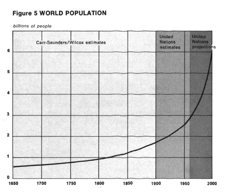 World Population, © The Limits Of Growth 1972